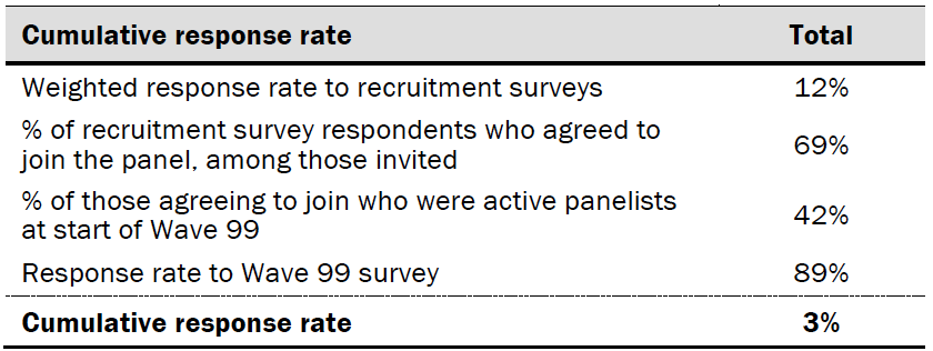 Response rate