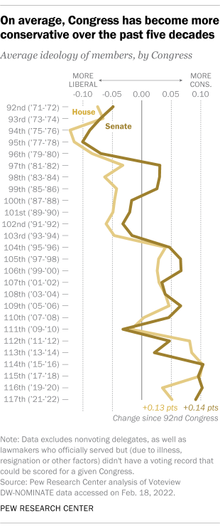 A line graph showing that on average, Congress has become more conservative over the past five decades