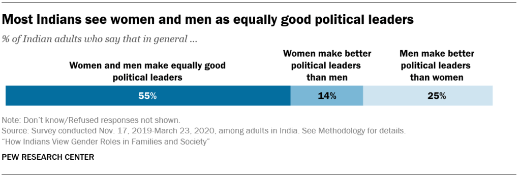 Most Indians see women and men as equally good political leaders