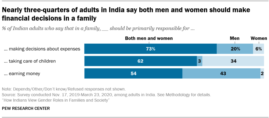 Nearly three-quarters of adults in India say both men and women should make financial decisions in a family