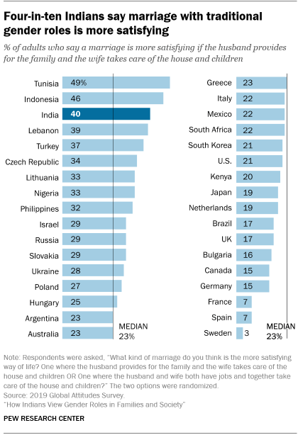 A bar chart showing that four-in-ten Indians say marriage with traditional gender roles is more satisfying