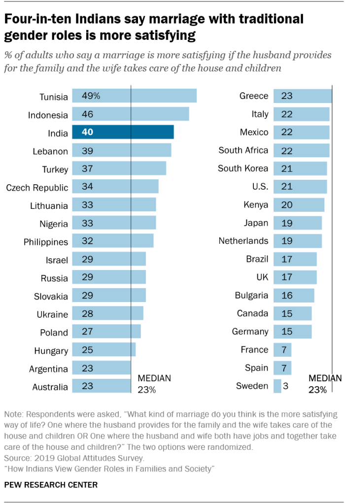 Four-in-ten Indians say marriage with traditional gender roles is more satisfying