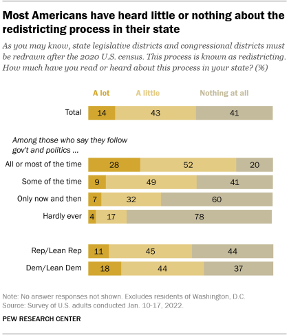 A bar chart showing that most Americans have heard little or nothing about the redistricting process in their state