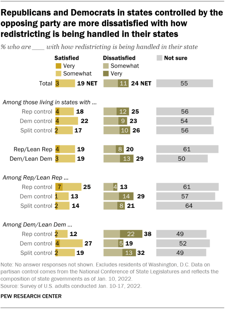 Republicans and Democrats in states controlled by the opposing party are more dissatisfied with how redistricting is being handled in their states