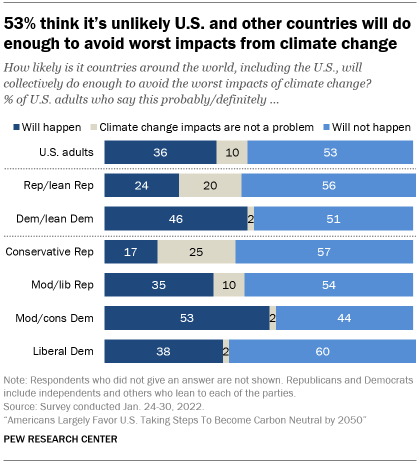 A bar chart showing that 53% think it’s unlikely U.S. and other countries will do enough to avoid worst impacts from climate change