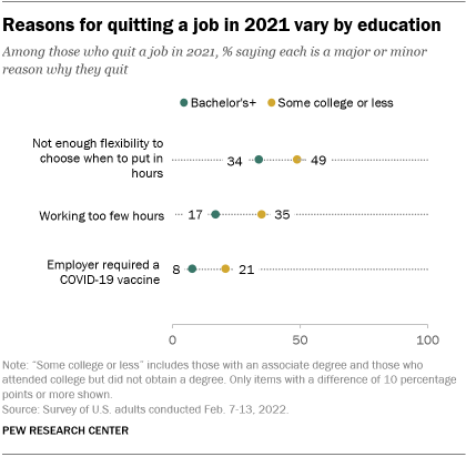 A chart showing that the reasons for quitting a job in 2021 vary by education