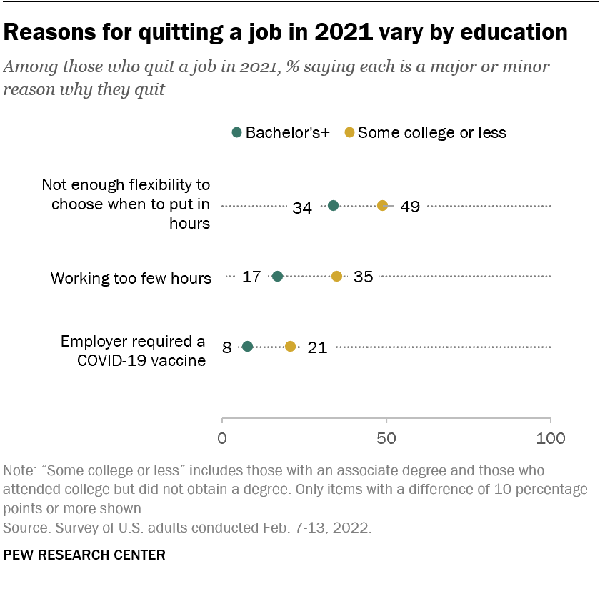 Reasons for quitting a job in 2021 vary by education