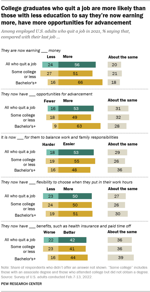 College graduates who quit a job are more likely than those with less education to say they’re now earning more, have more opportunities for advancement