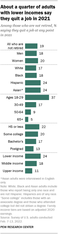 A bar chart showing that about a quarter of adults with lower incomes say they quit a job in 2021