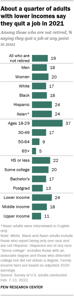 About a quarter of adults with lower incomes say they quit a job in 2021