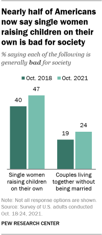 A bar chart showing that nearly half of Americans now say single women raising children on their own is bad for society