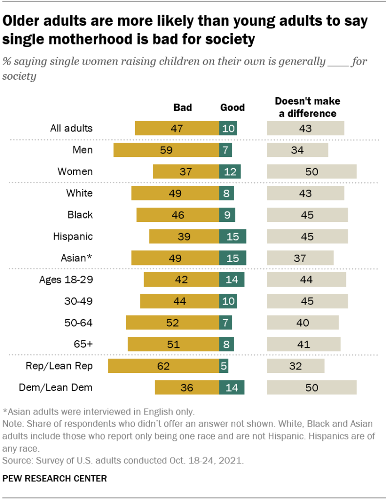 Older adults are more likely than young adults to say single motherhood is bad for society