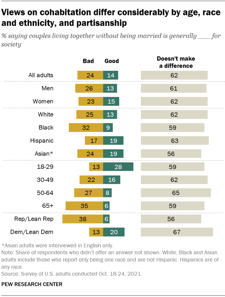 Views on cohabitation differ considerably by age, race and ethnicity, and partisanship