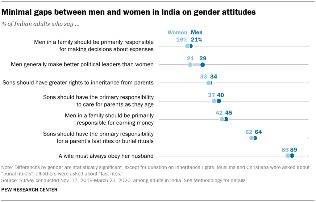 Minimal gaps between men and women in India on gender attitudes
