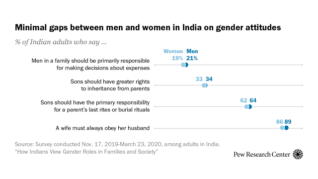 Minimal gaps between men and women in India on gender attitudes