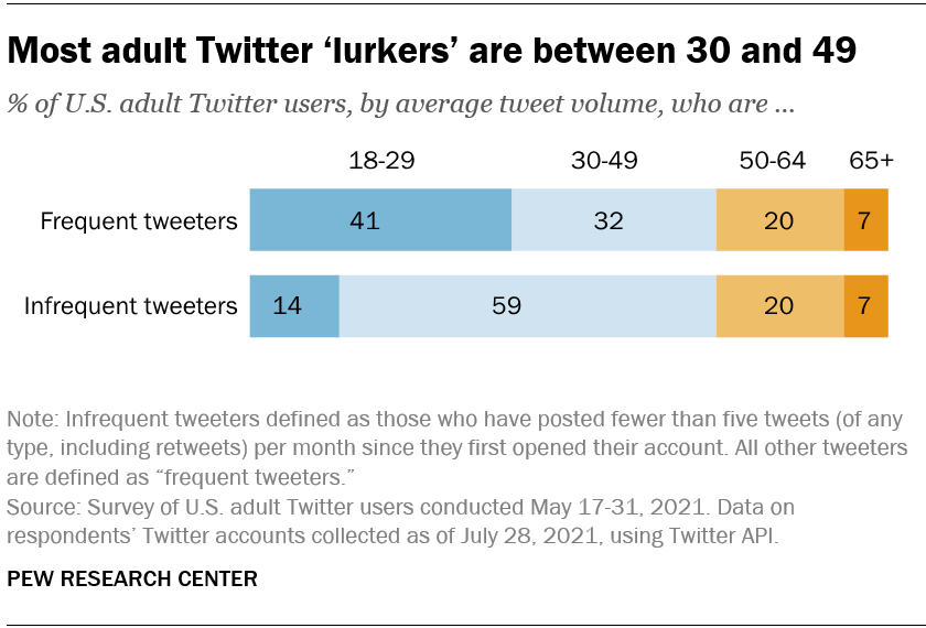 Most adult Twitter ‘lurkers’ are between 30 and 49