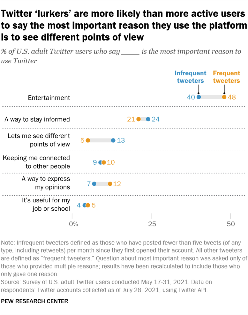 Twitter ‘lurkers’ are more likely than more active users to say the most important reason they use the platform is to see different points of view