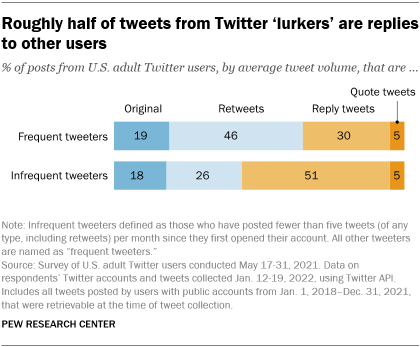 A bar chart showing that roughly half of tweets from Twitter ‘lurkers’ are replies to other users