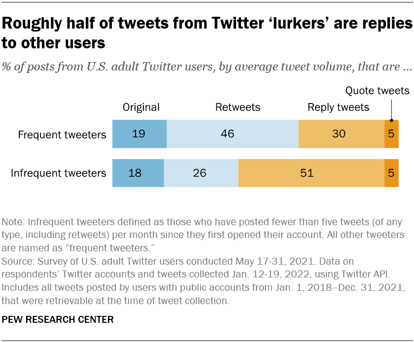 Roughly half of tweets from Twitter ‘lurkers’ are replies to other users