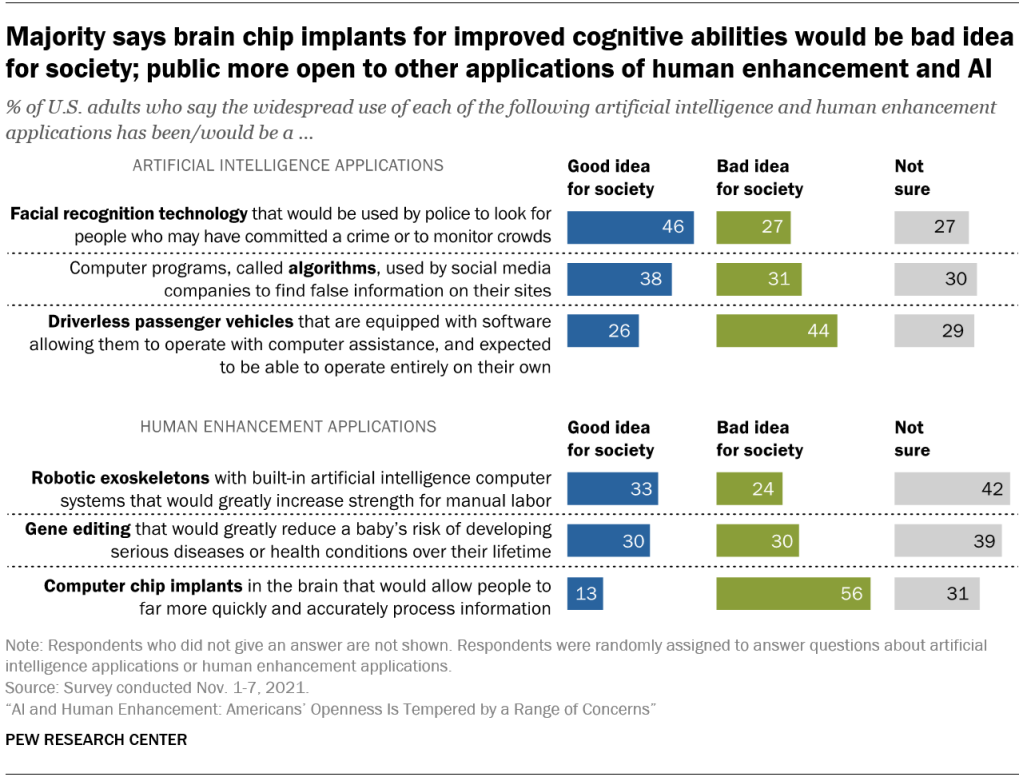 Majority says brain chip implants for improved cognitive abilities would be bad idea for society; public more open to other applications of human enhancement and AI