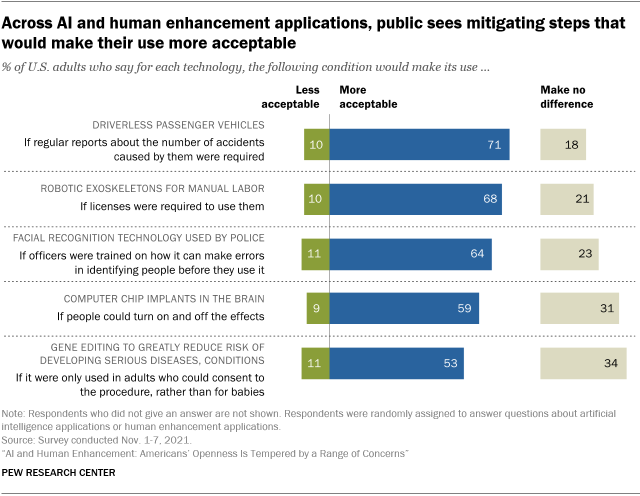 A bar chart showing that across AI and human enhancement applications, the public sees mitigating steps that would make their use more acceptable