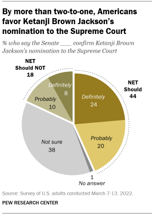 A pie chart showing that by more than two-to-one, Americans favor Ketanji Brown Jackson’s nomination to the Supreme Court