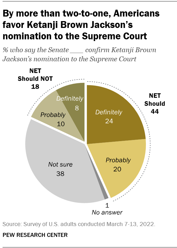 By more than two-to-one, Americans favor Ketanji Brown Jackson’s nomination to the Supreme Court