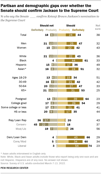 A bar chart showing that there are partisan and demographic gaps over whether the Senate should confirm Jackson to the Supreme Court