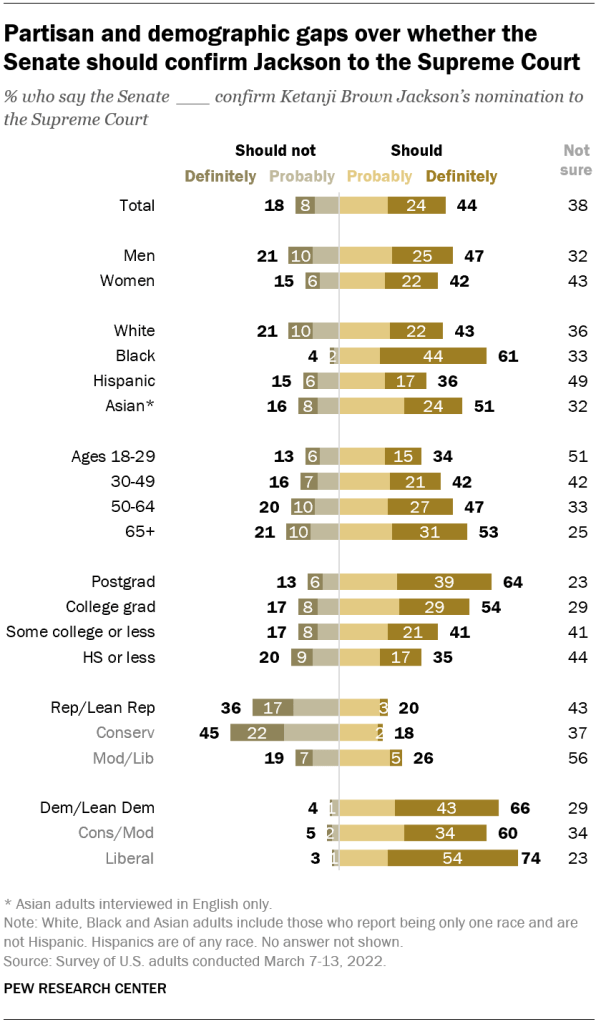 Partisan and demographic gaps over whether the Senate should confirm Jackson to the Supreme Court