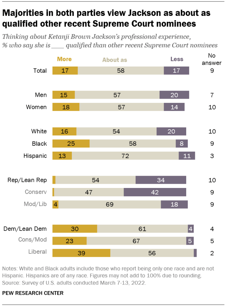 Majorities in both parties view Jackson as about as qualified other recent Supreme Court nominees