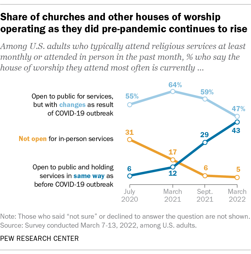 Share of churches and other houses of worship operating as they did pre-pandemic continues to rise