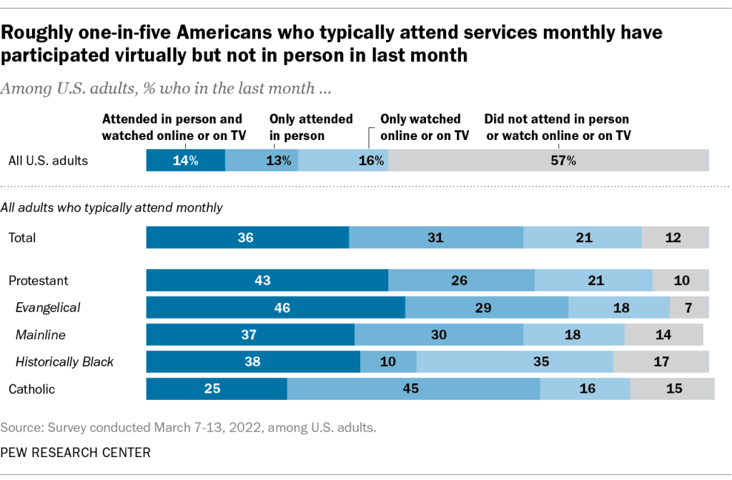Roughly one-in-five Americans who typically attend services monthly have participated virtually but not in person in last month
