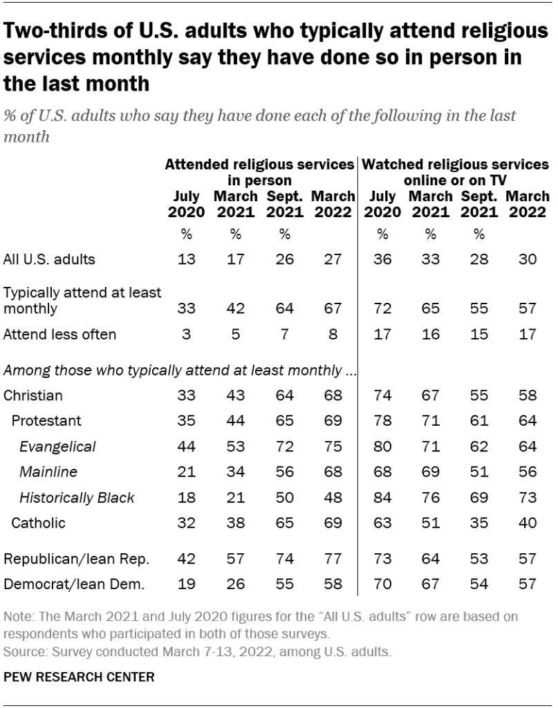 Two-thirds of U.S. adults who typically attend religious services monthly say they have done so in person in the last month