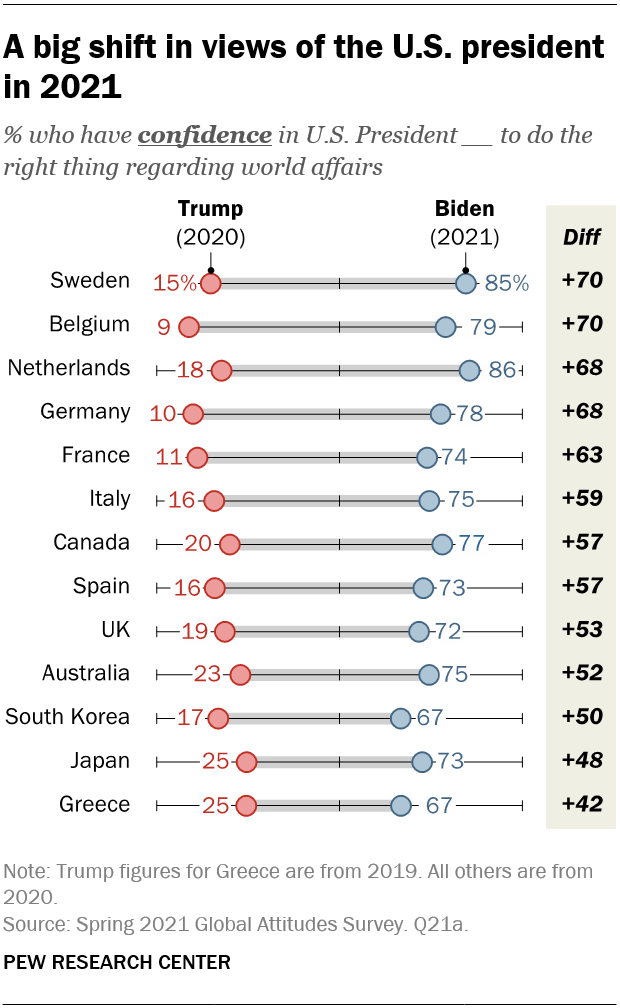 A big shift in views of the U.S. president in 2021