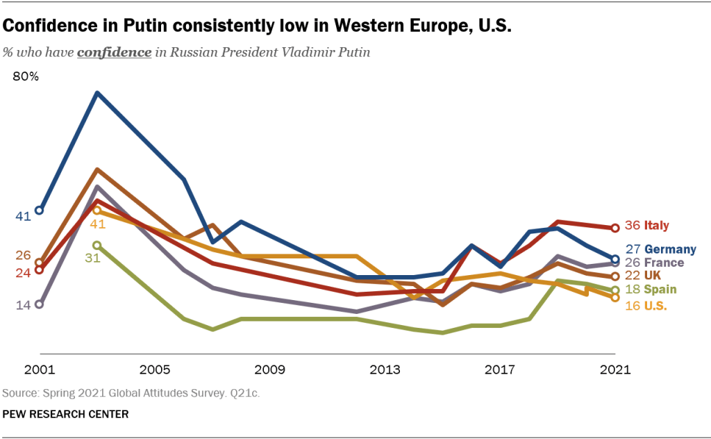 Confidence in Putin consistently low in Western Europe, U.S.