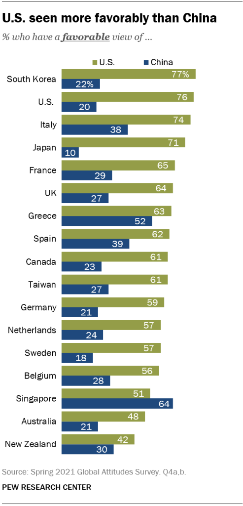 U.S. seen more favorably than China