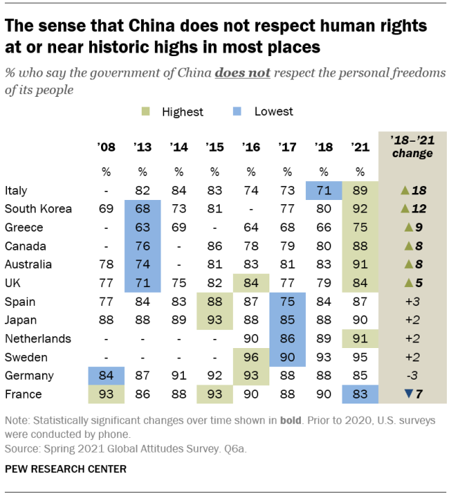 The sense that China does not respect human rights at or near historic highs in most places