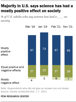 A bar chart showing that a majority in U.S. says science has had a mostly positive effect on society 