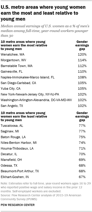 A table showing the U.S. metro areas where young women earn the most and least relative to young men