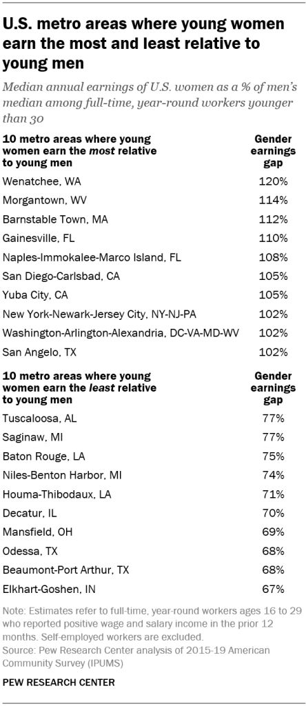 U.S. metro areas where young women earn the most and least relative to young men