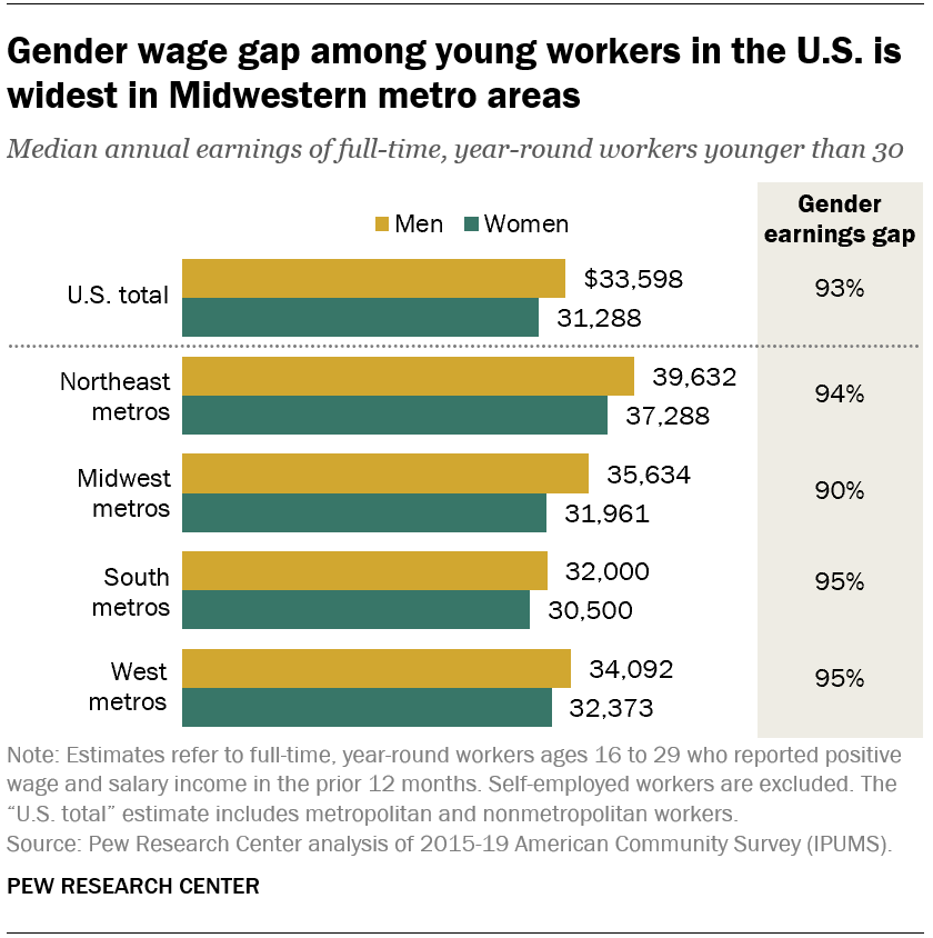 Gender wage gap among young workers in the U.S. is widest in Midwestern metro areas