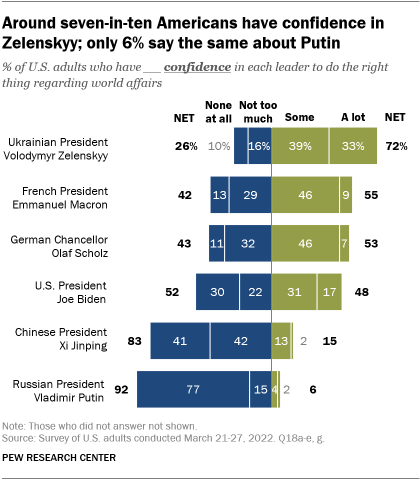 A bar chart showing that around seven-in-ten Americans have confidence in Zelenskyy; only 6% say the same about Putin