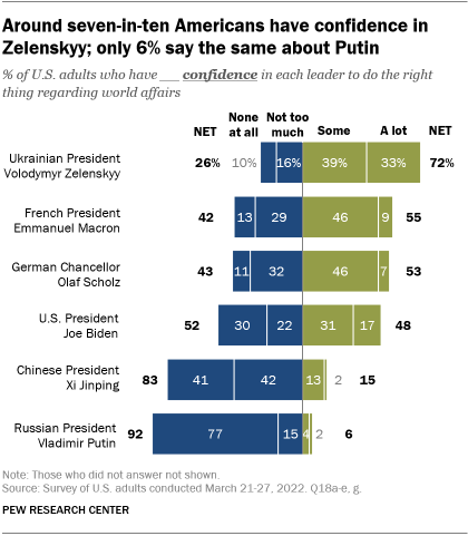 A bar chart showing that around seven-in-ten Americans have confidence in Zelenskyy; only 6% say the same about Putin