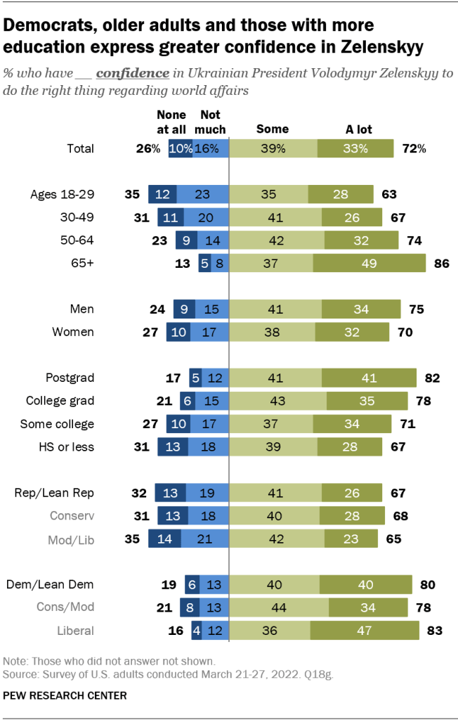 Democrats, older adults and those with more education express greater confidence in Zelenskyy