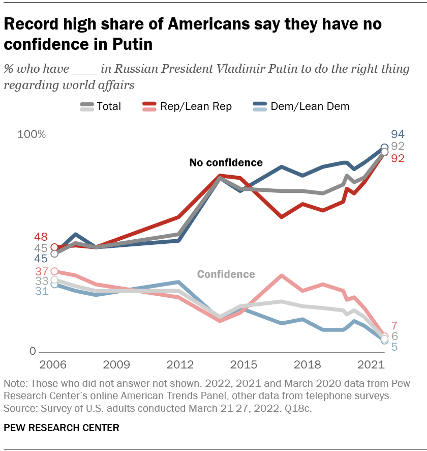 Record high share of Americans say they have no confidence in Putin