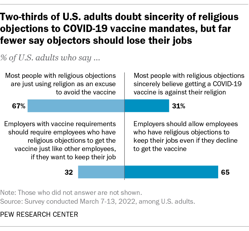Two-thirds of U.S. adults doubt sincerity of religious objections to COVID-19 mandates, but far fewer say objectors should lose their jobs