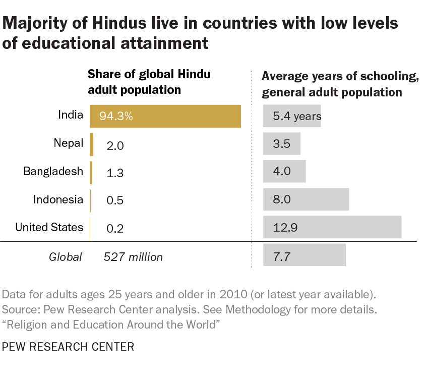 420pxhindus_education