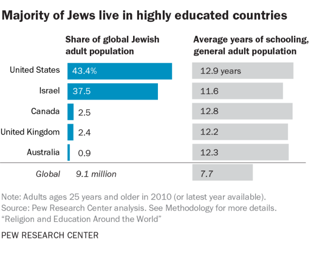 420pxjews_highEducation