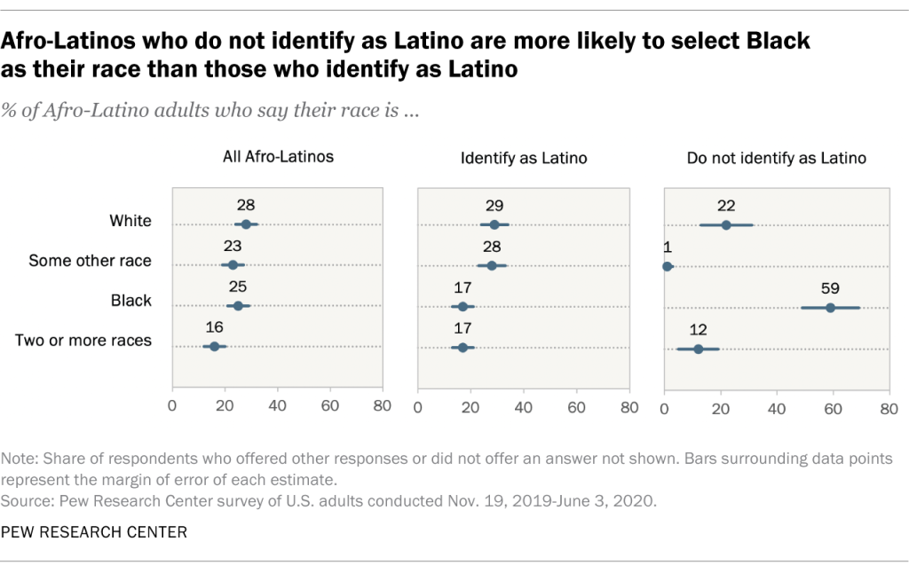 Afro-Latinos who do not identify as Latino are more likely to select Black as their race than those who identify as Latino