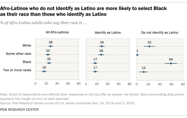 A chart showing that Afro-Latinos who do not identify as Latino are more likely to select Black as their race than those who identify as Latino